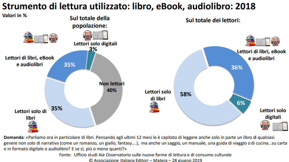 strumento di lettura utilizzato libri ebook audiolibri.png