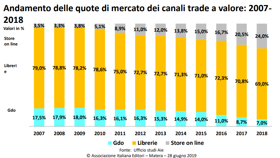 canali di distribuzione librerie GDO store online.png